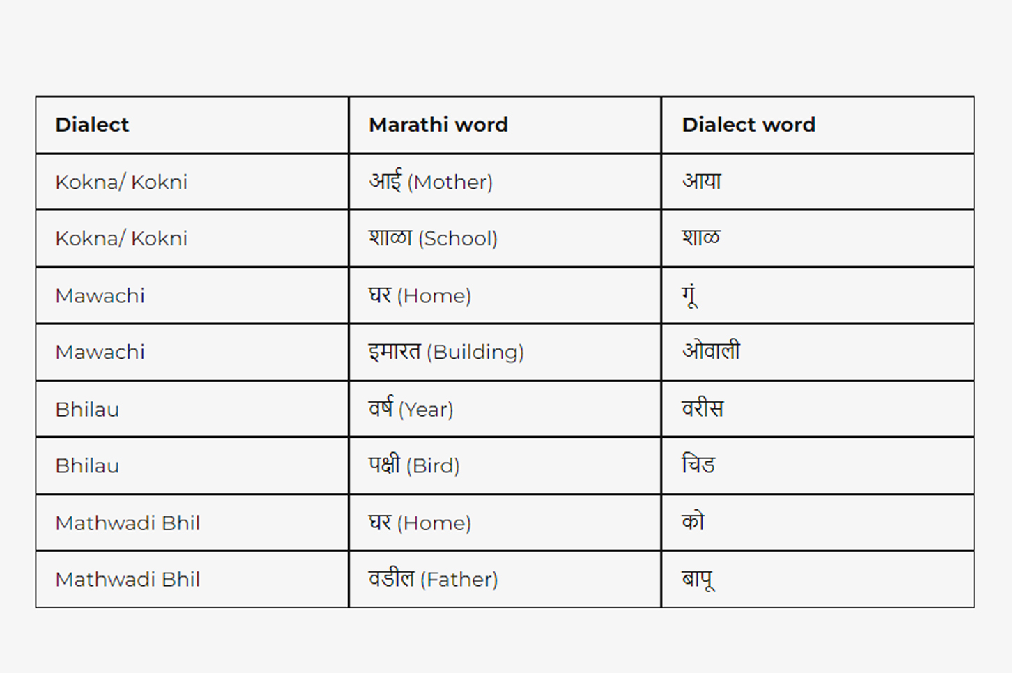 Dialect Vs Standard Language Acquisition and EdTech Solution