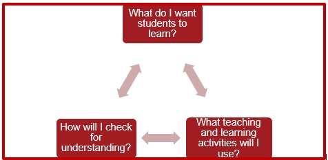 Building lesson plans – Using Competency focused questions and assessment data
