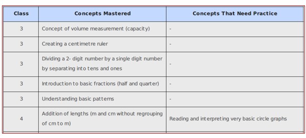 Building lesson plans – Using Competency focused questions and assessment data