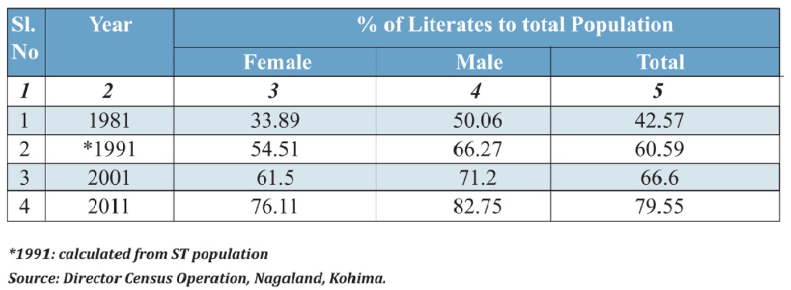 Exploring Education of Nagaland: Insights and Reflections on Teaching Landscape