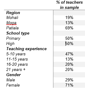 Detecting pathways to scale: Discovering the key catalysts and barriers to teacher EdTech Adoption in India