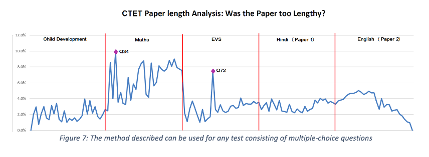 Using Student Skipped Responses to Detect if a Test Paper is too Long